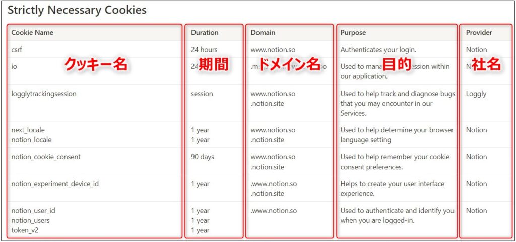 Notionクッキーリスト