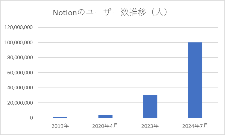 ユーザー数は世界30カ国以上で1億人超え