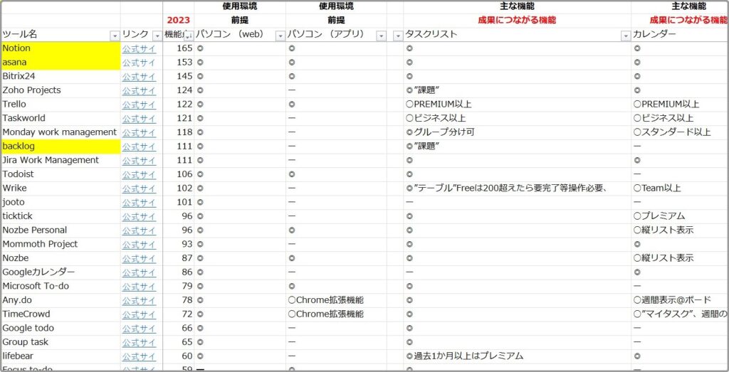 タスク管理ツールの比較